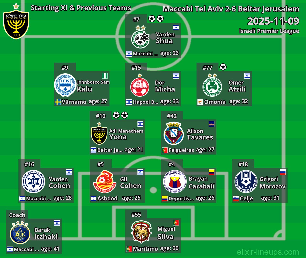 Beitar Jerusalem Starting XI & Previous Teams 2025-11-09