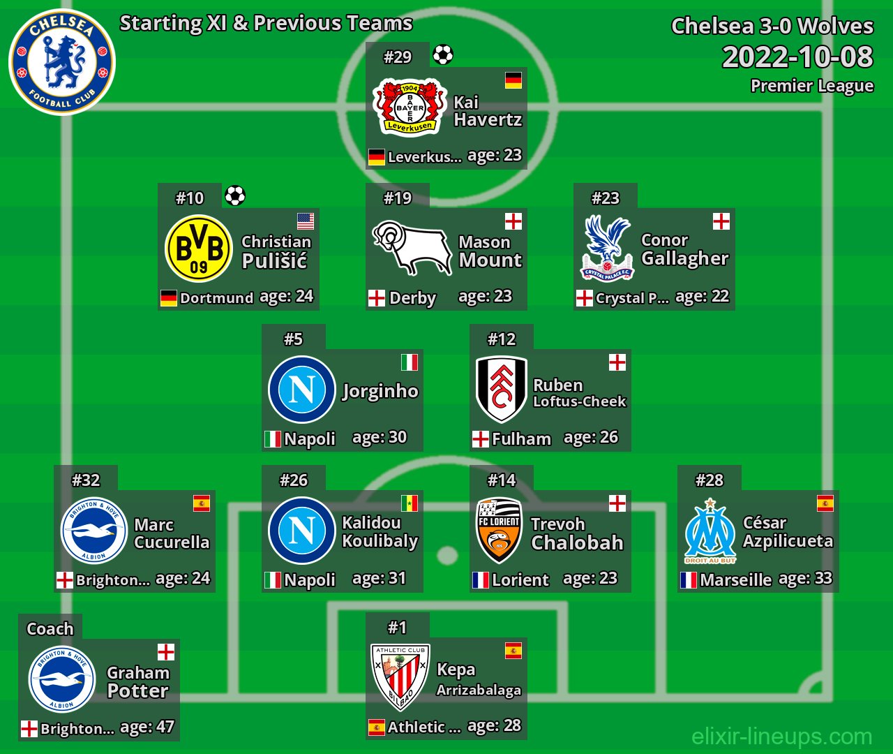 Chelsea Starting XI & Previous Teams 2022-10-08