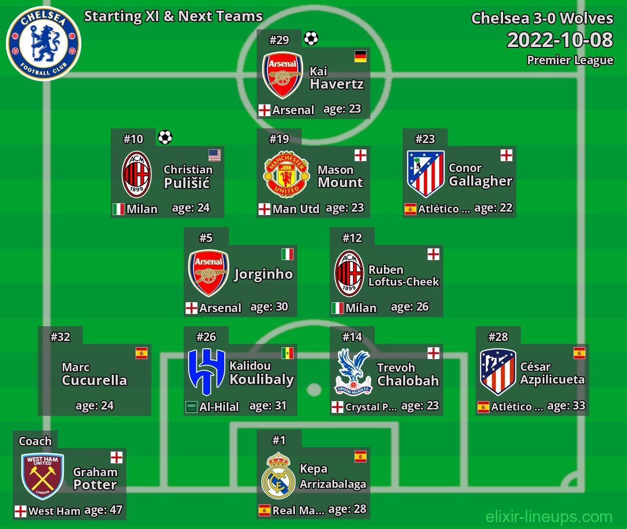 Chelsea Starting XI & Next Teams 2022-10-08
