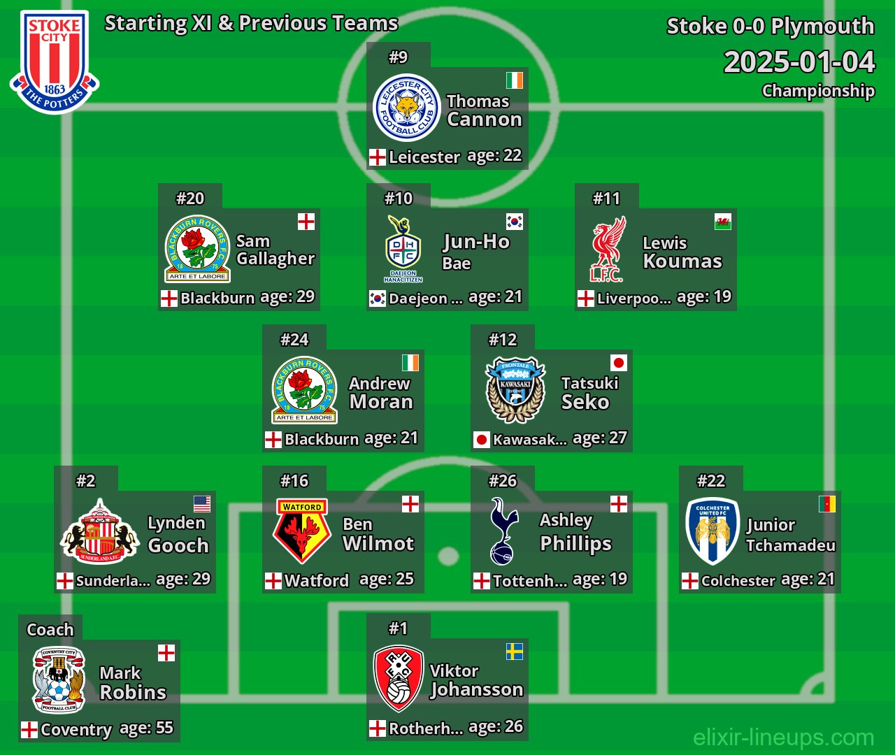Stoke Starting XI & Previous Teams 2025-01-04