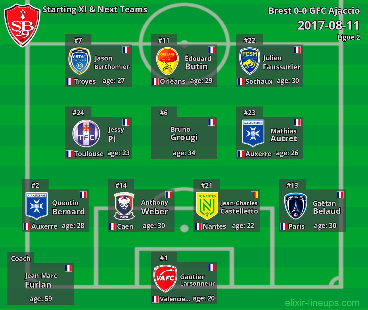 Brest Starting XI & Next Teams 2017-08-11
