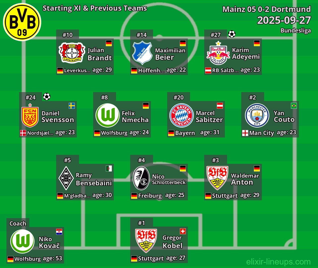 Dortmund Starting XI & Previous Teams 2025-09-27