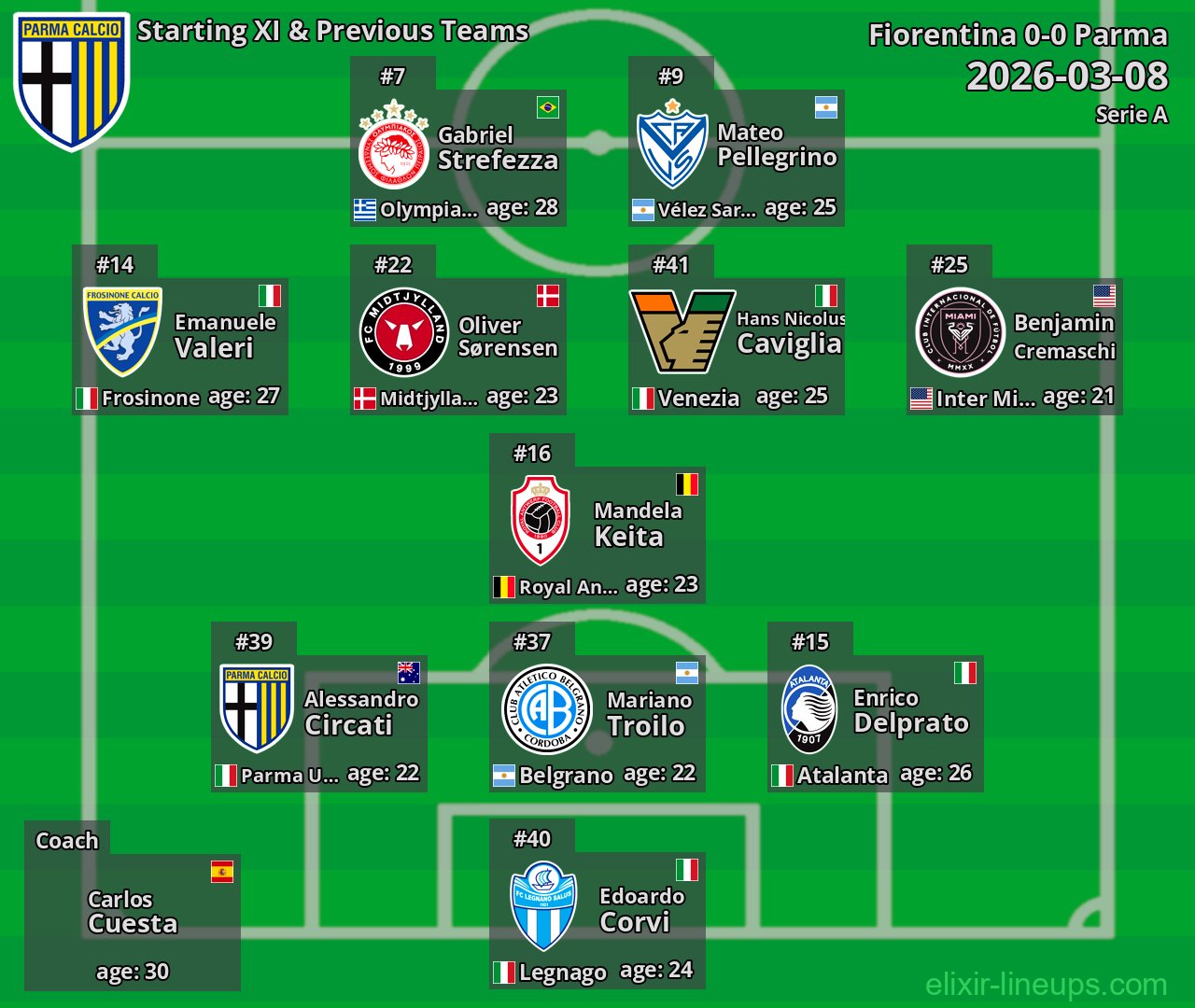 Parma Starting XI & Previous Teams 2026-03-08