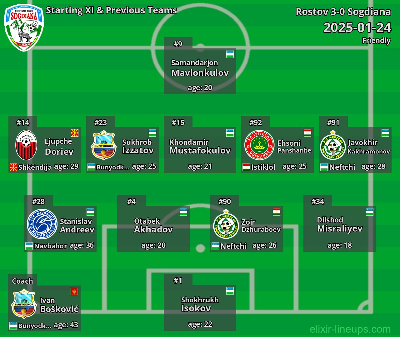 Sogdiana Starting XI & Previous Teams 2025-01-24