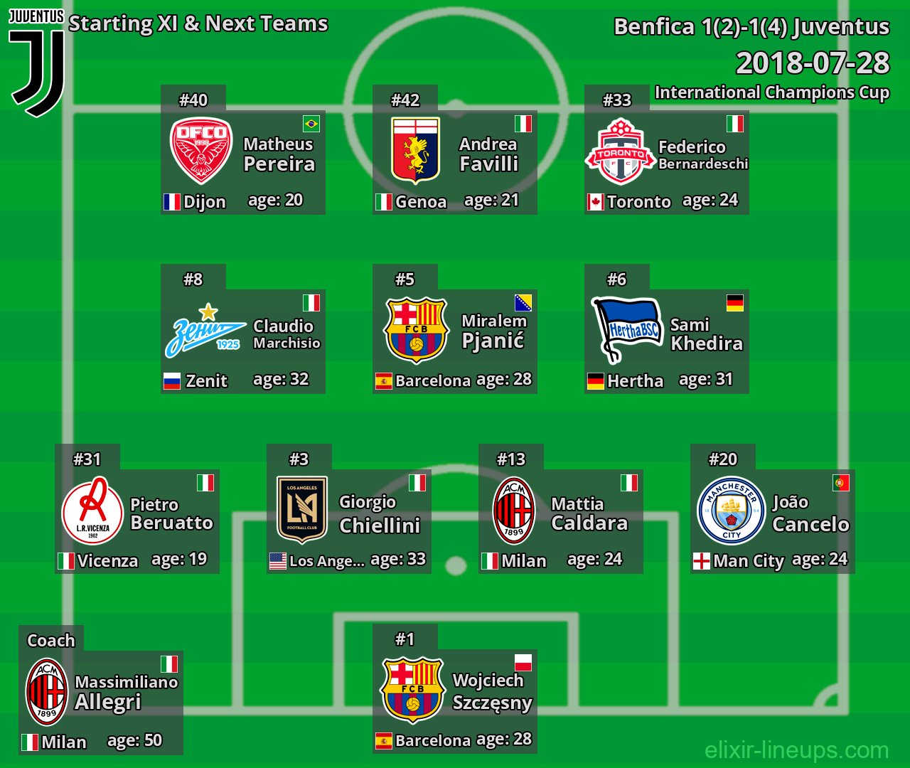 Juventus Starting XI & Next Teams 2018-07-28