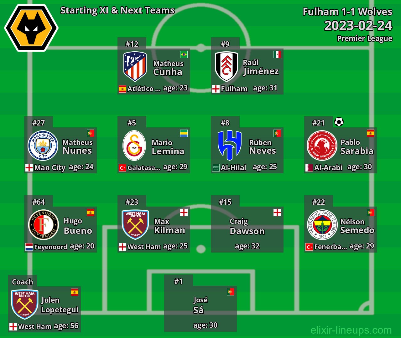 Wolves Starting XI & Next Teams 2023-02-24