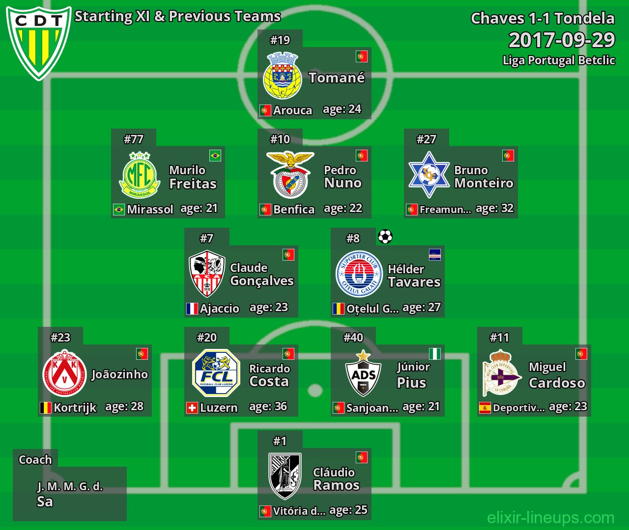 Tondela Starting XI & Previous Teams 2017-09-29
