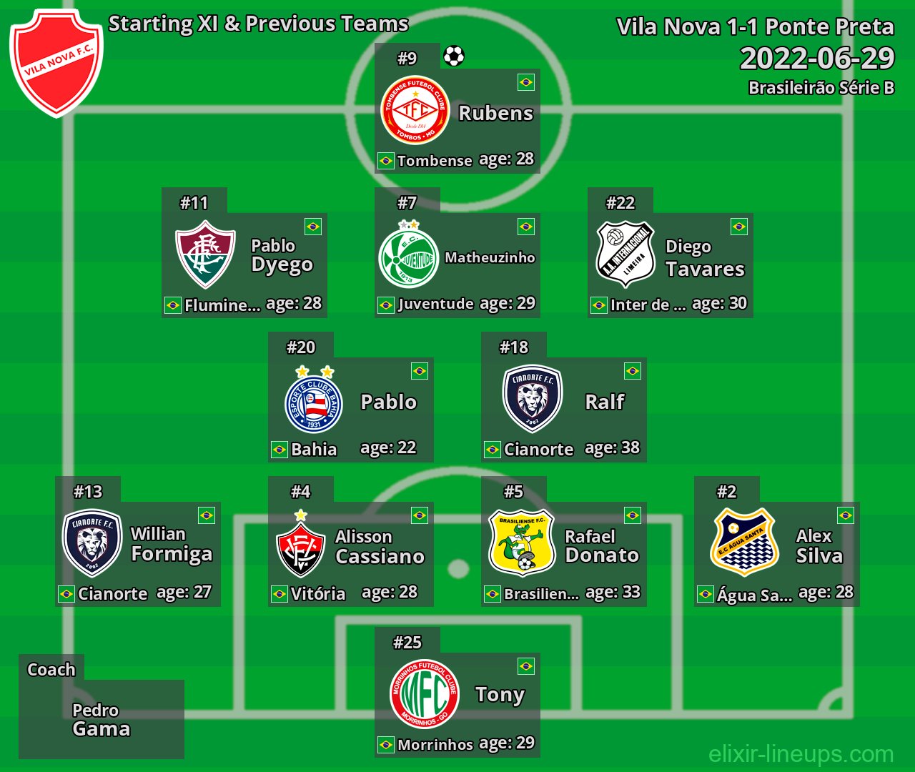 Vila Nova Starting XI & Previous Teams 2022-06-29