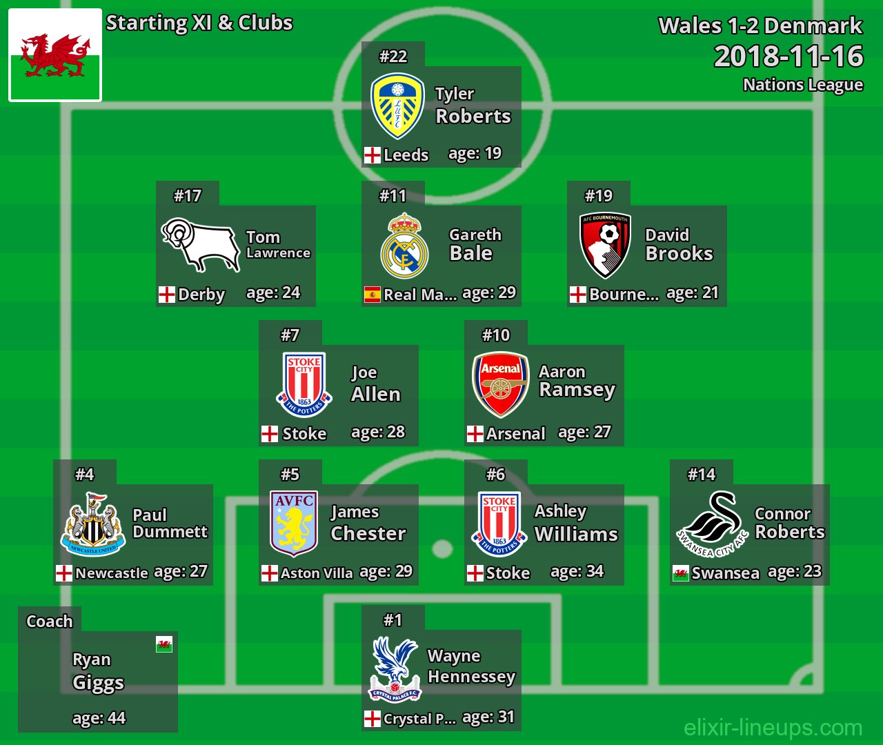 Wales Starting XI 2018-11-16