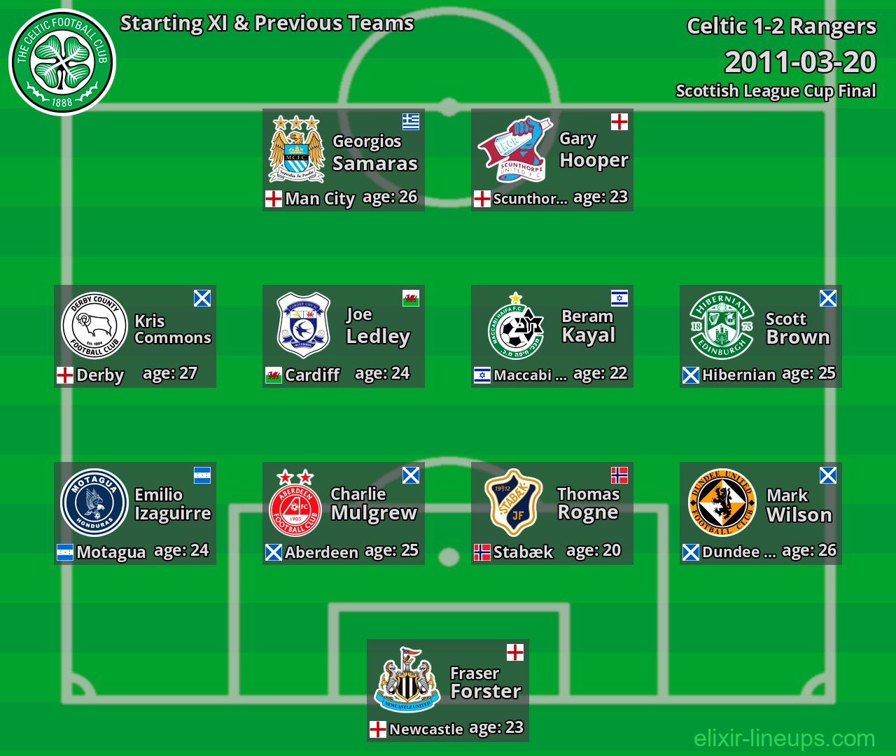 Celtic Starting XI & Previous Teams 2011-03-20