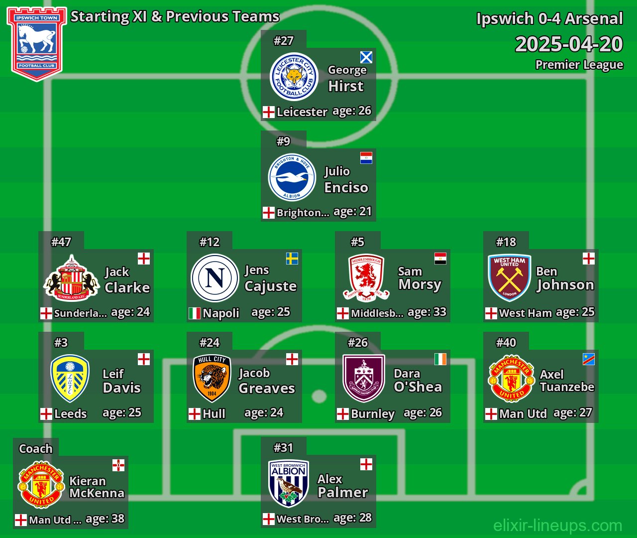 Ipswich Starting XI & Previous Teams 2025-04-20