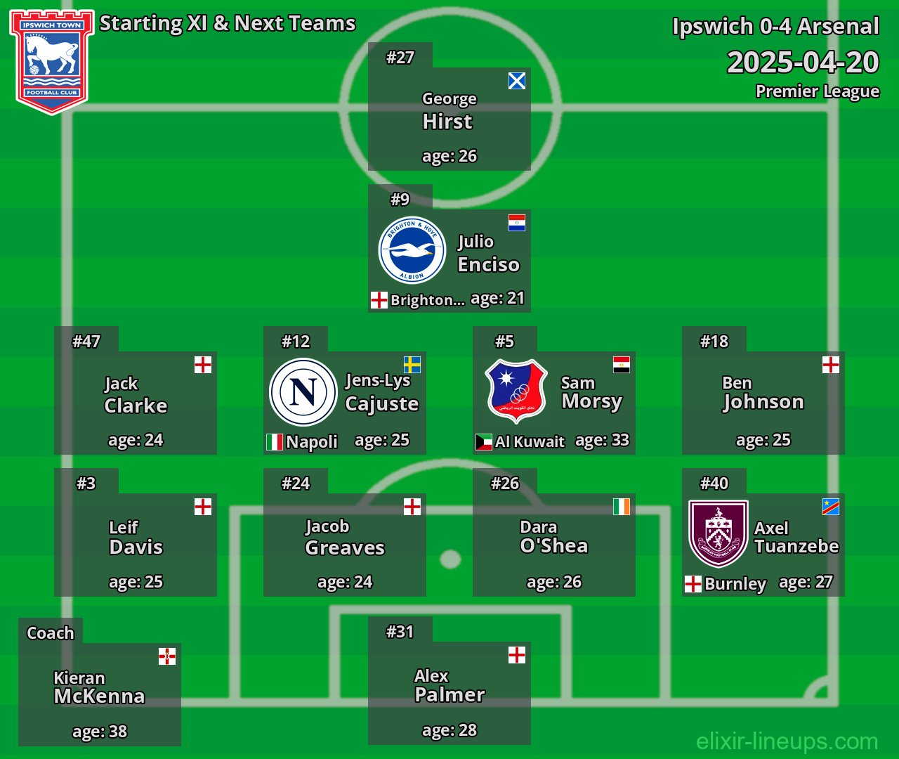 Ipswich Starting XI & Next Teams 2025-04-20