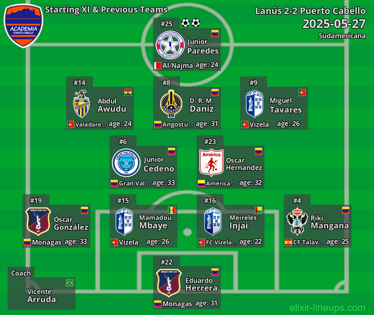 Puerto Cabello Starting XI & Previous Teams 2025-05-27