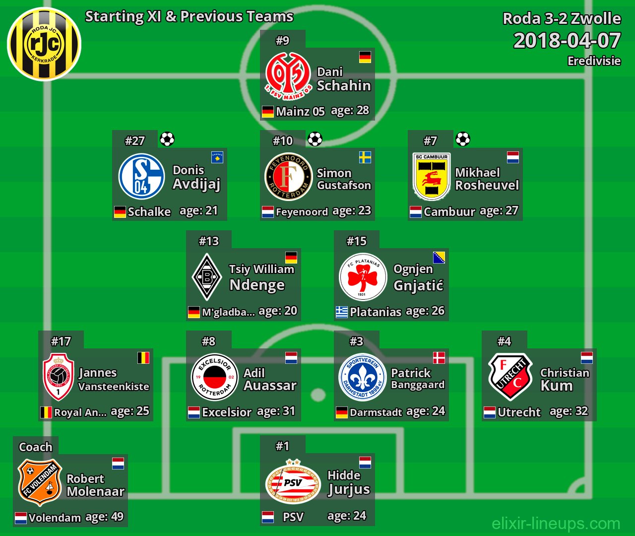 Roda Starting XI & Previous Teams 2018-04-07