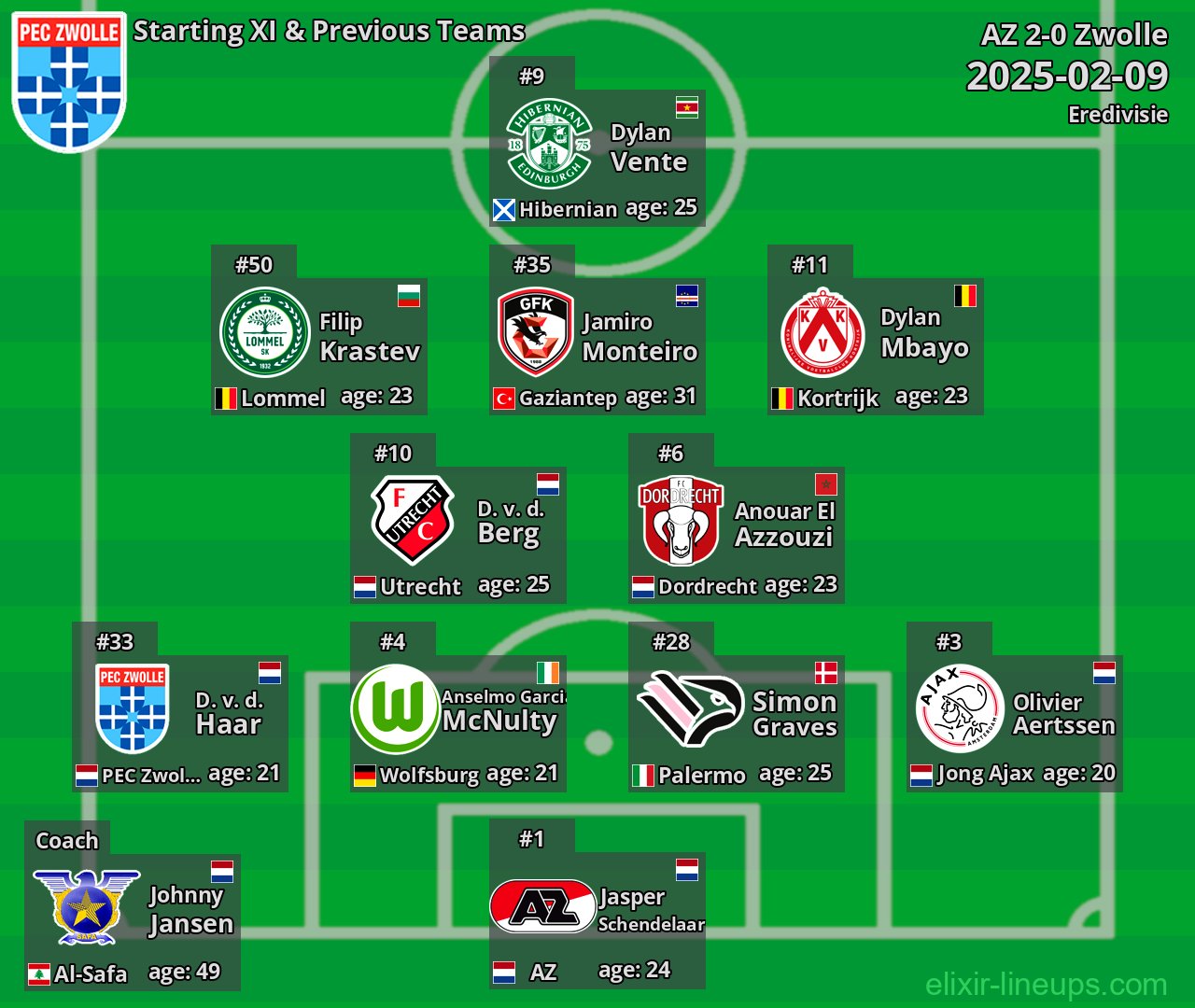 Zwolle Starting XI & Previous Teams 2025-02-09
