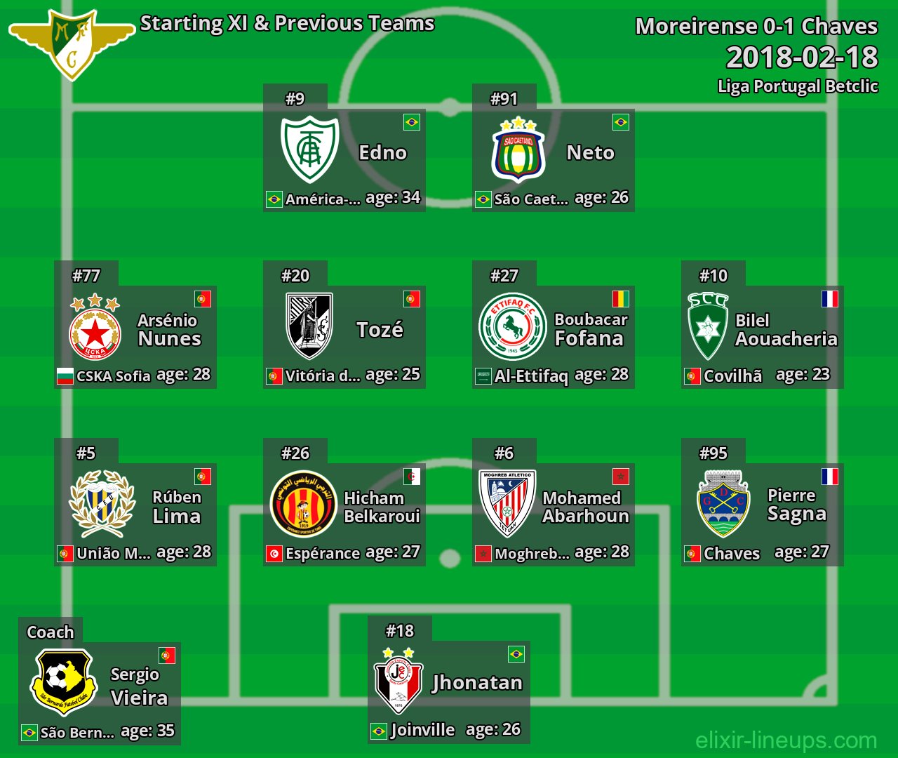 Moreirense Starting XI & Previous Teams 2018-02-18