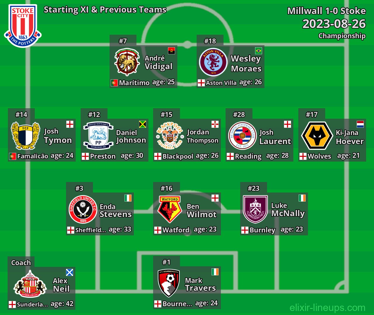 Stoke Starting XI & Previous Teams 2023-08-26