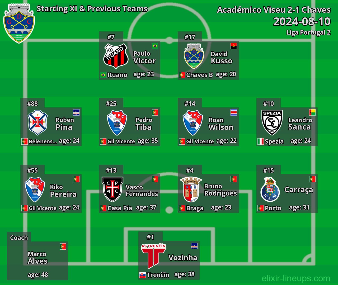 Chaves Starting XI & Previous Teams 2024-08-10