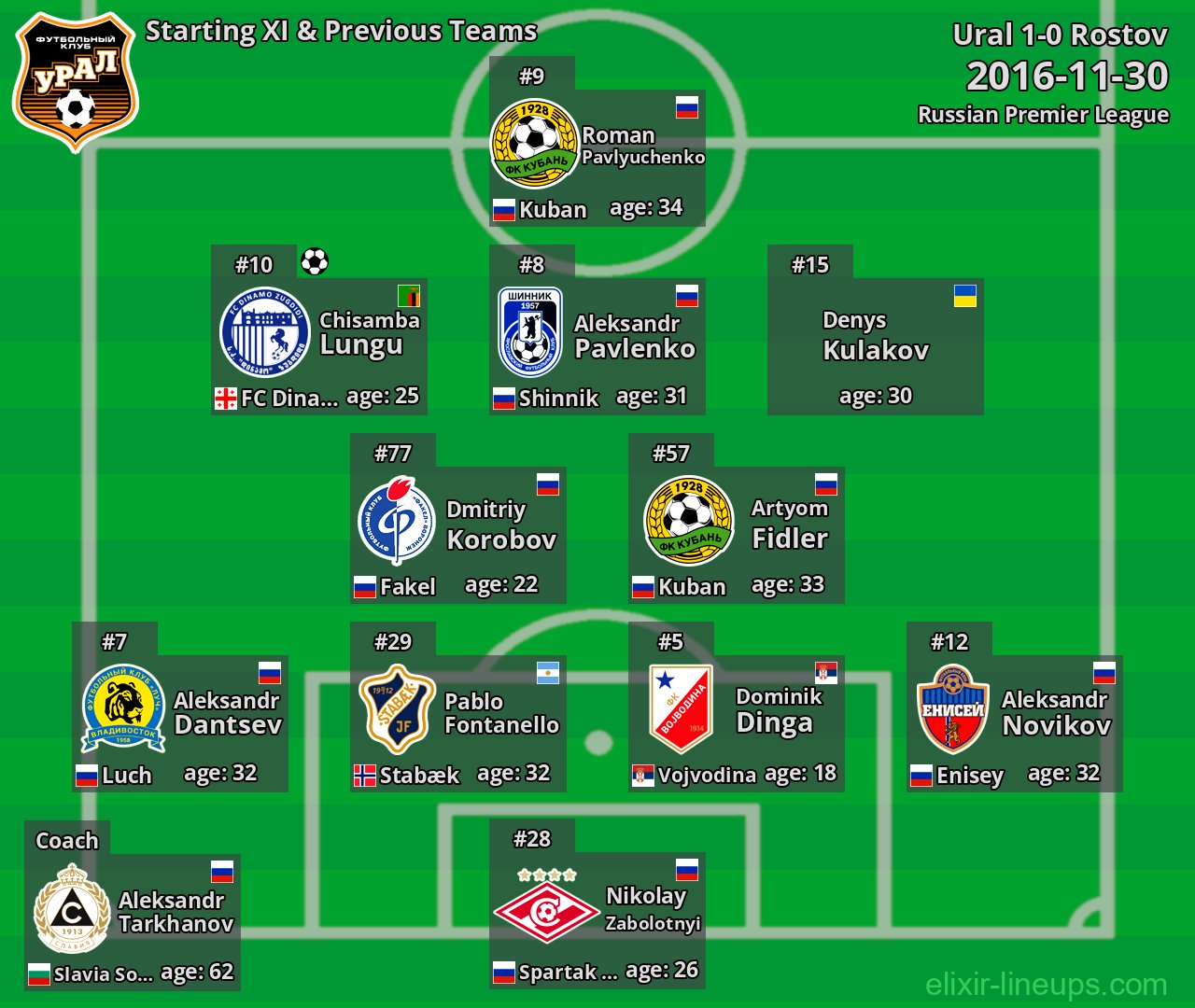 Ural Starting XI & Previous Teams 2016-11-30