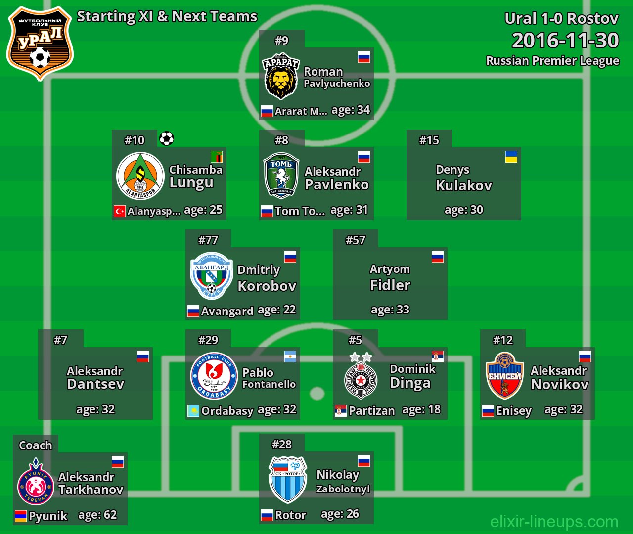 Ural Starting XI & Next Teams 2016-11-30