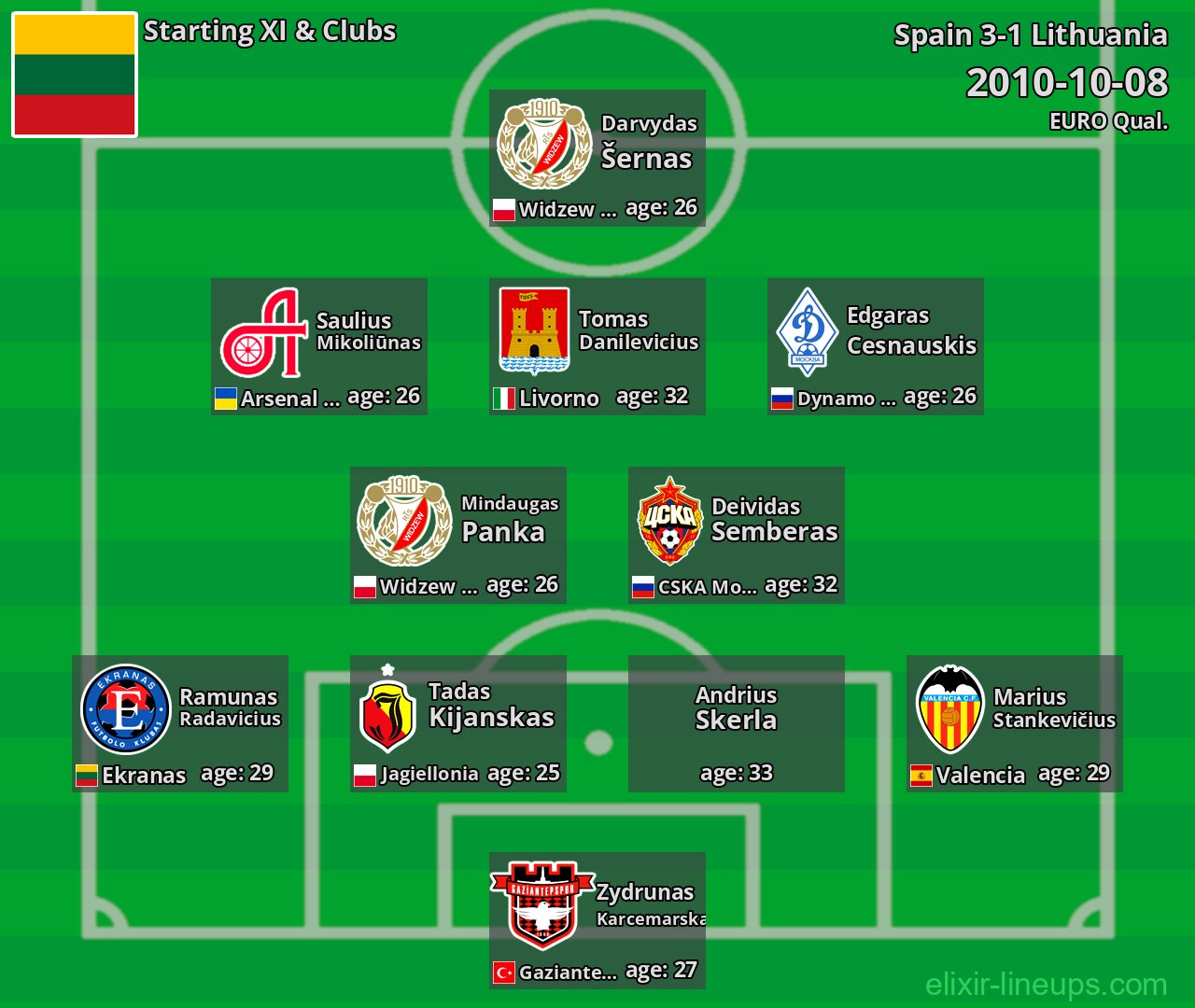 Lithuania Starting XI 2010-10-08