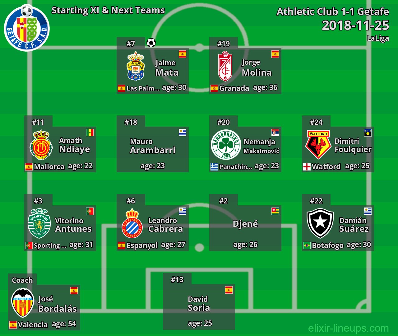 Getafe Starting XI & Next Teams 2018-11-25