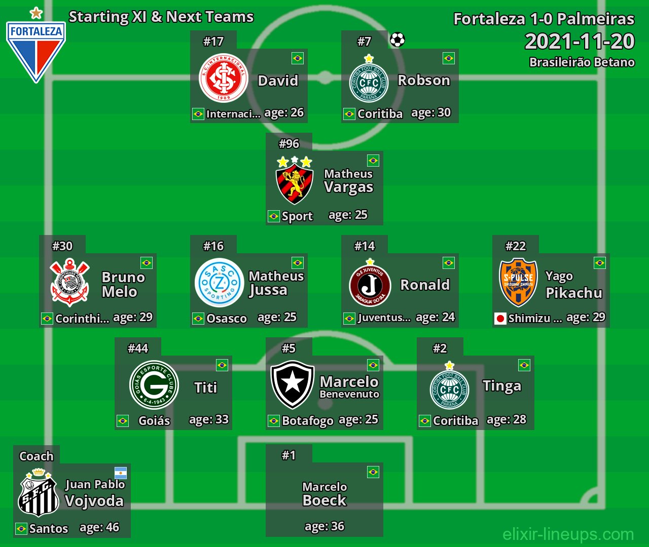 Fortaleza Starting XI & Next Teams 2021-11-20