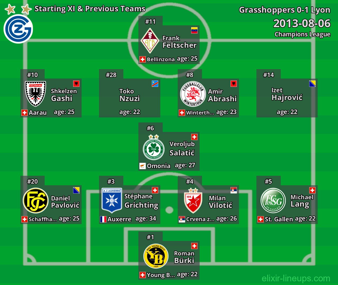 Grasshoppers Starting XI & Previous Teams 2013-08-06