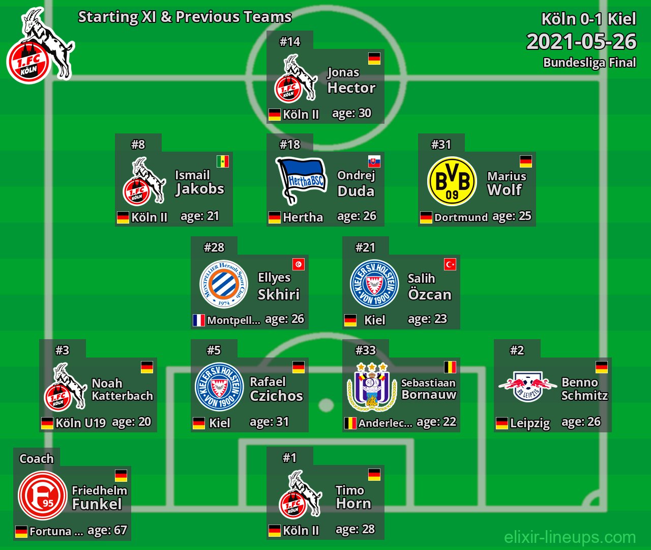 Köln Starting XI & Previous Teams 2021-05-26
