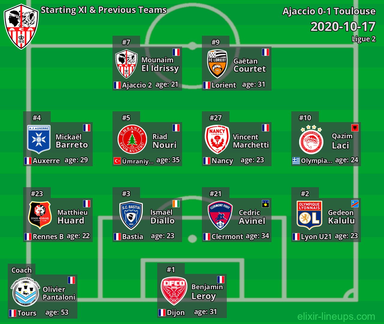 Ajaccio Starting XI & Previous Teams 2020-10-17
