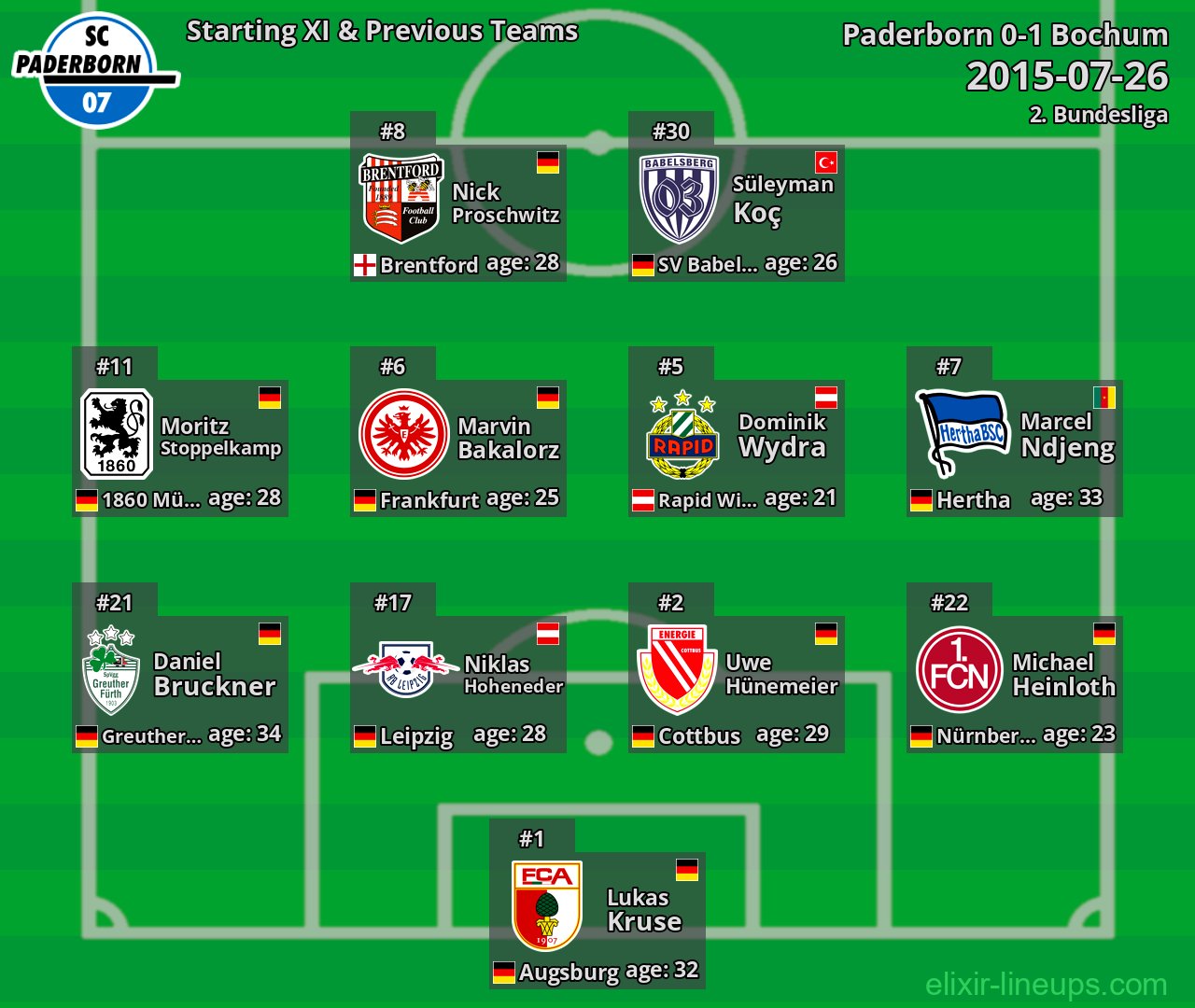 Paderborn Starting XI & Previous Teams 2015-07-26