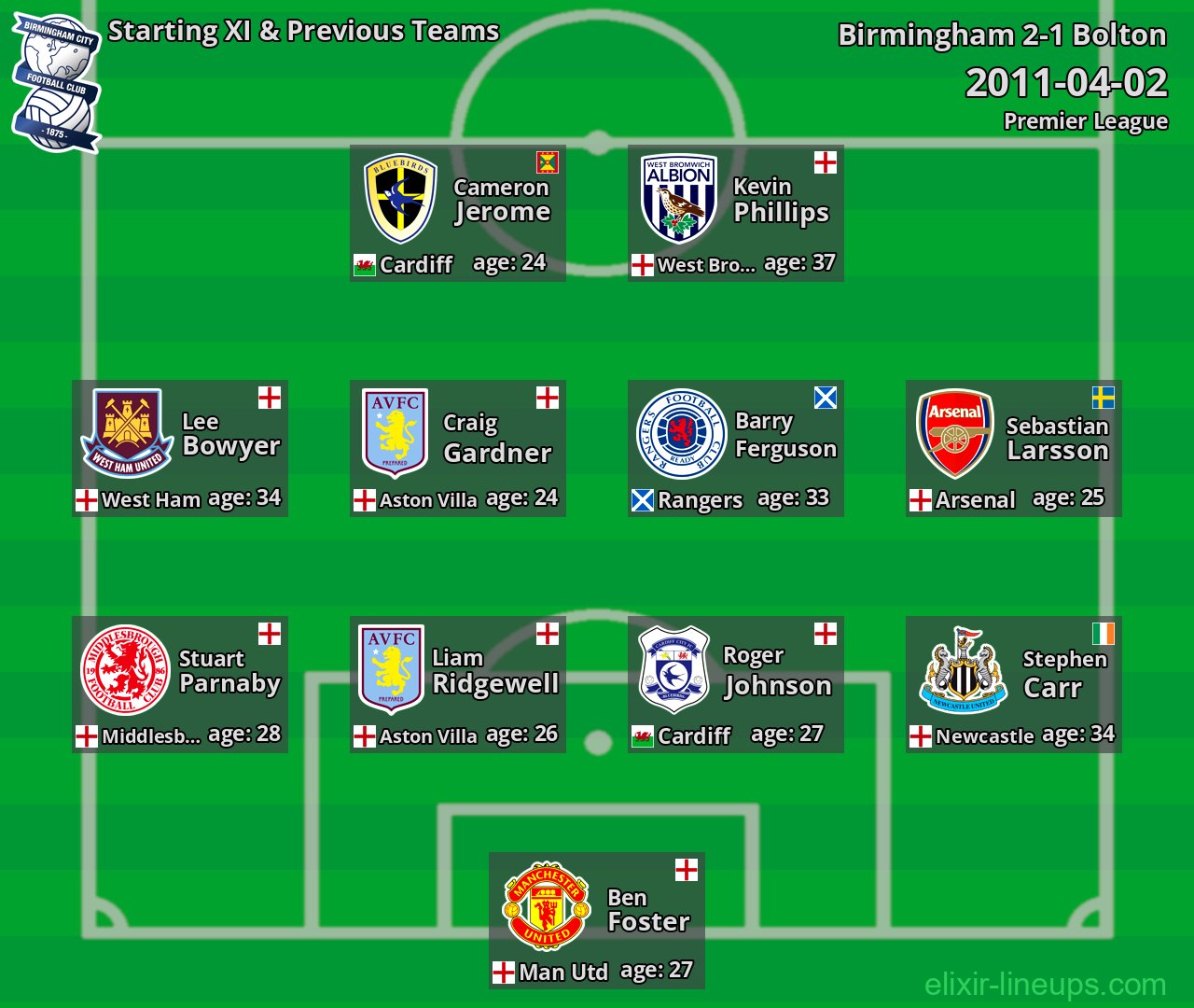 Birmingham Starting XI & Previous Teams 2011-04-02