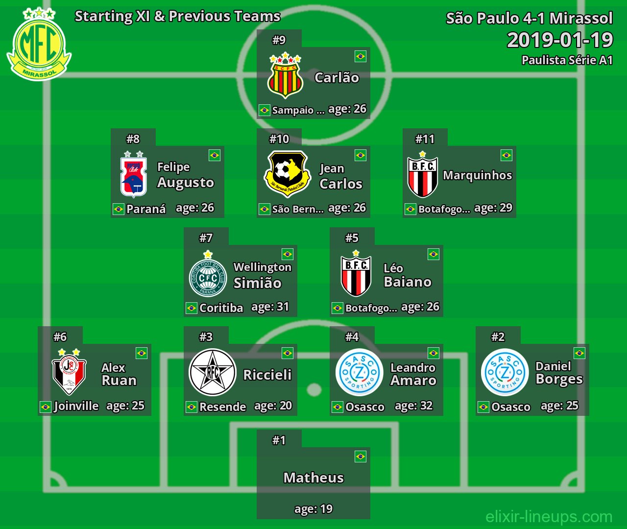 Mirassol Starting XI & Previous Teams 2019-01-19