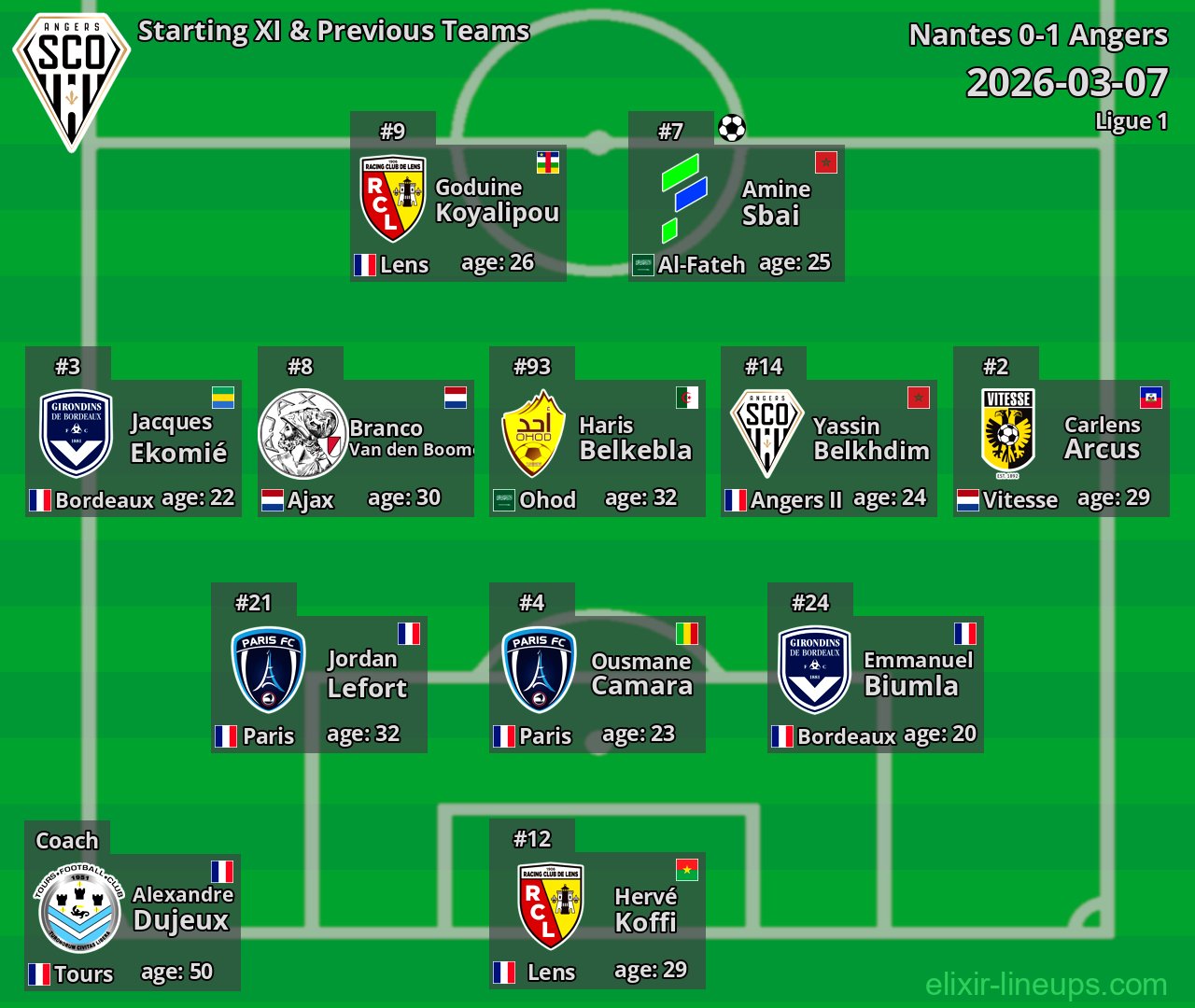 Angers Starting XI & Previous Teams 2026-03-07