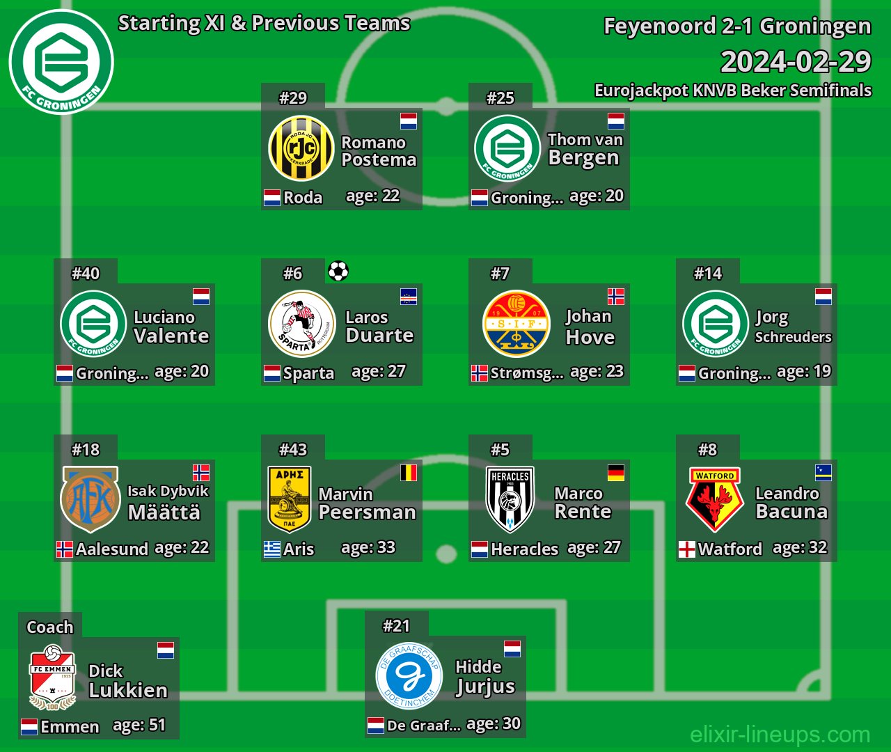 Groningen Starting XI & Previous Teams 2024-02-29