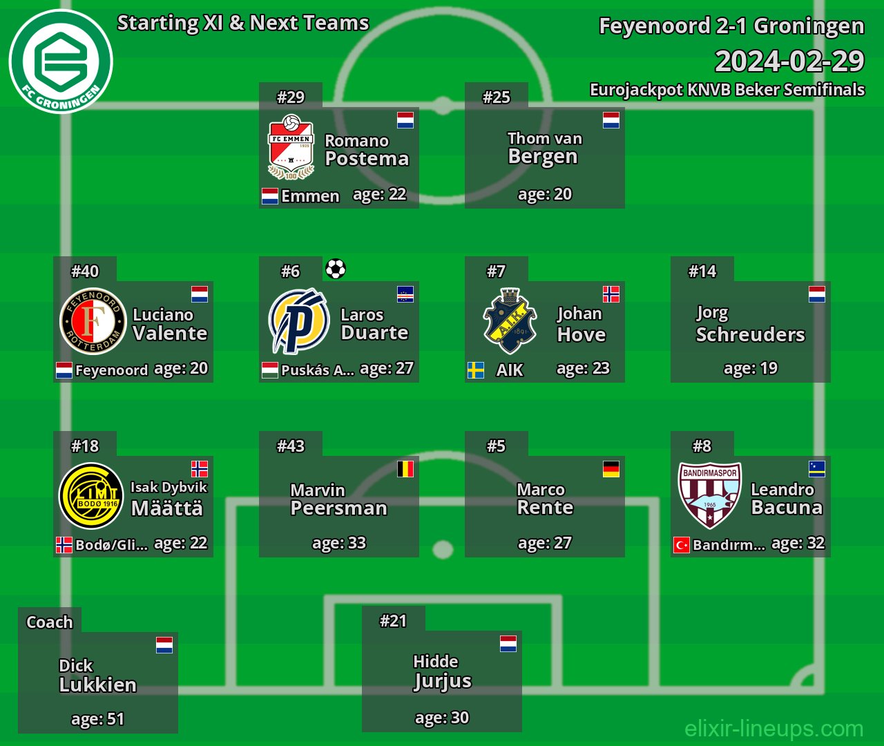 Groningen Starting XI & Next Teams 2024-02-29