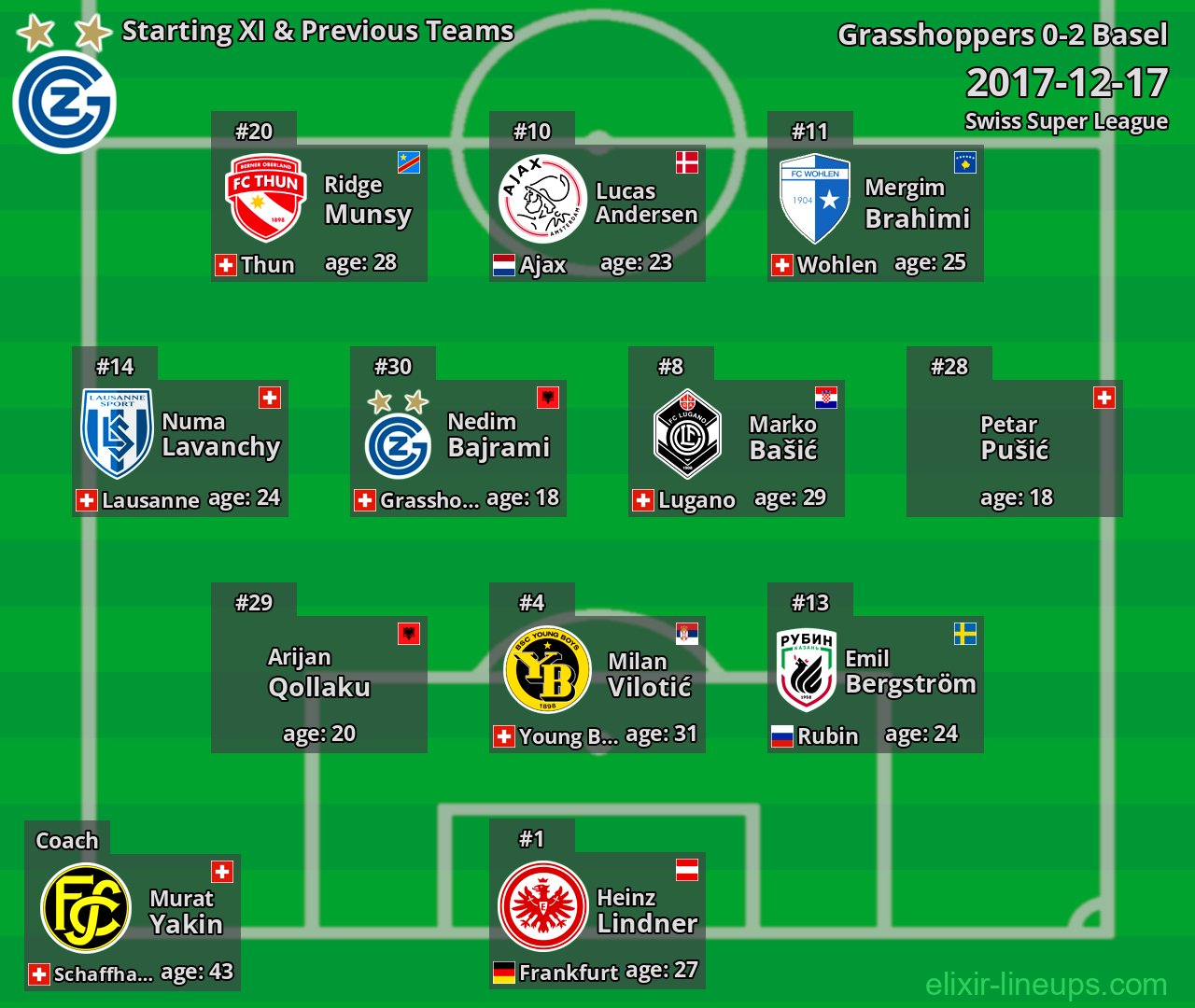 Grasshoppers Starting XI & Previous Teams 2017-12-17