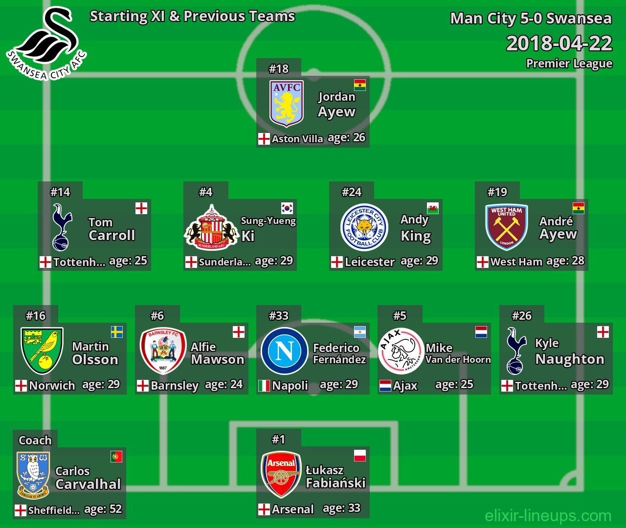 Swansea Starting XI & Previous Teams 2018-04-22