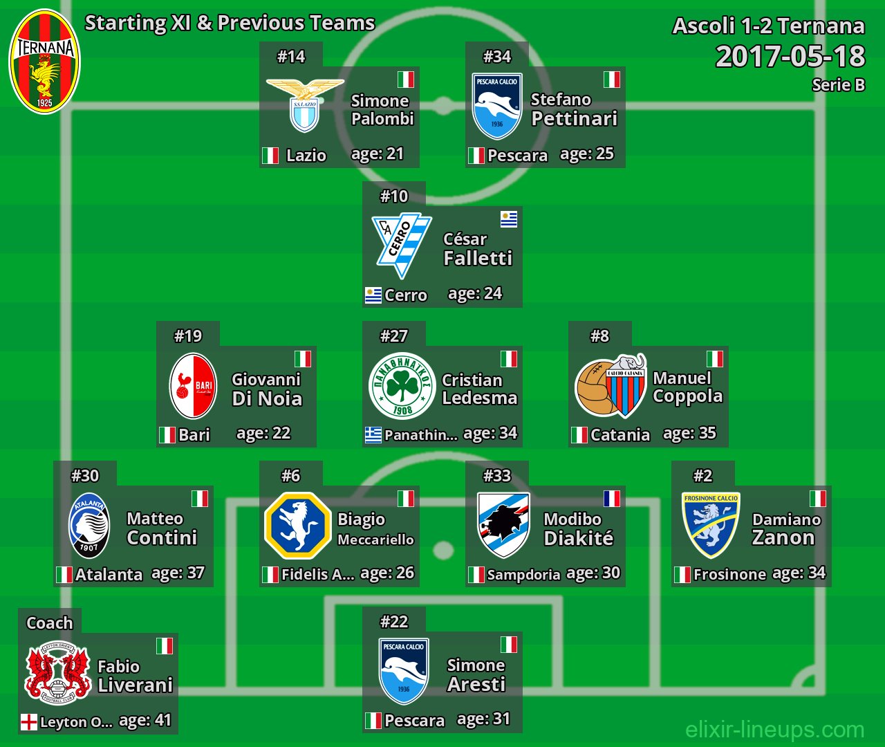 Ternana Starting XI & Previous Teams 2017-05-18