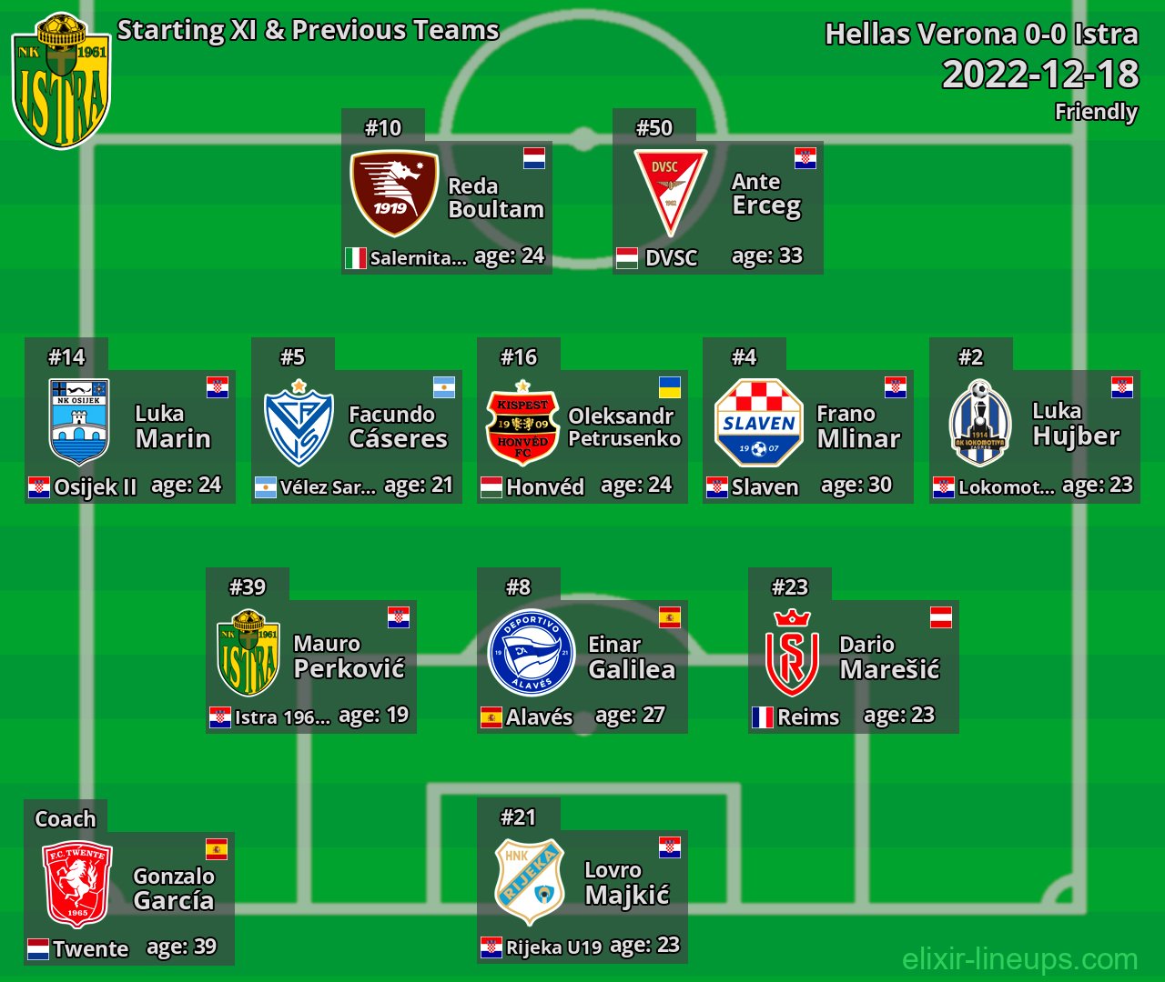 Istra Starting XI & Previous Teams 2022-12-18