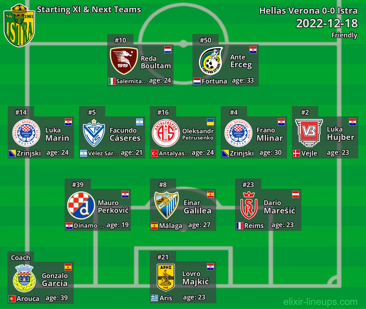 Istra Starting XI & Next Teams 2022-12-18