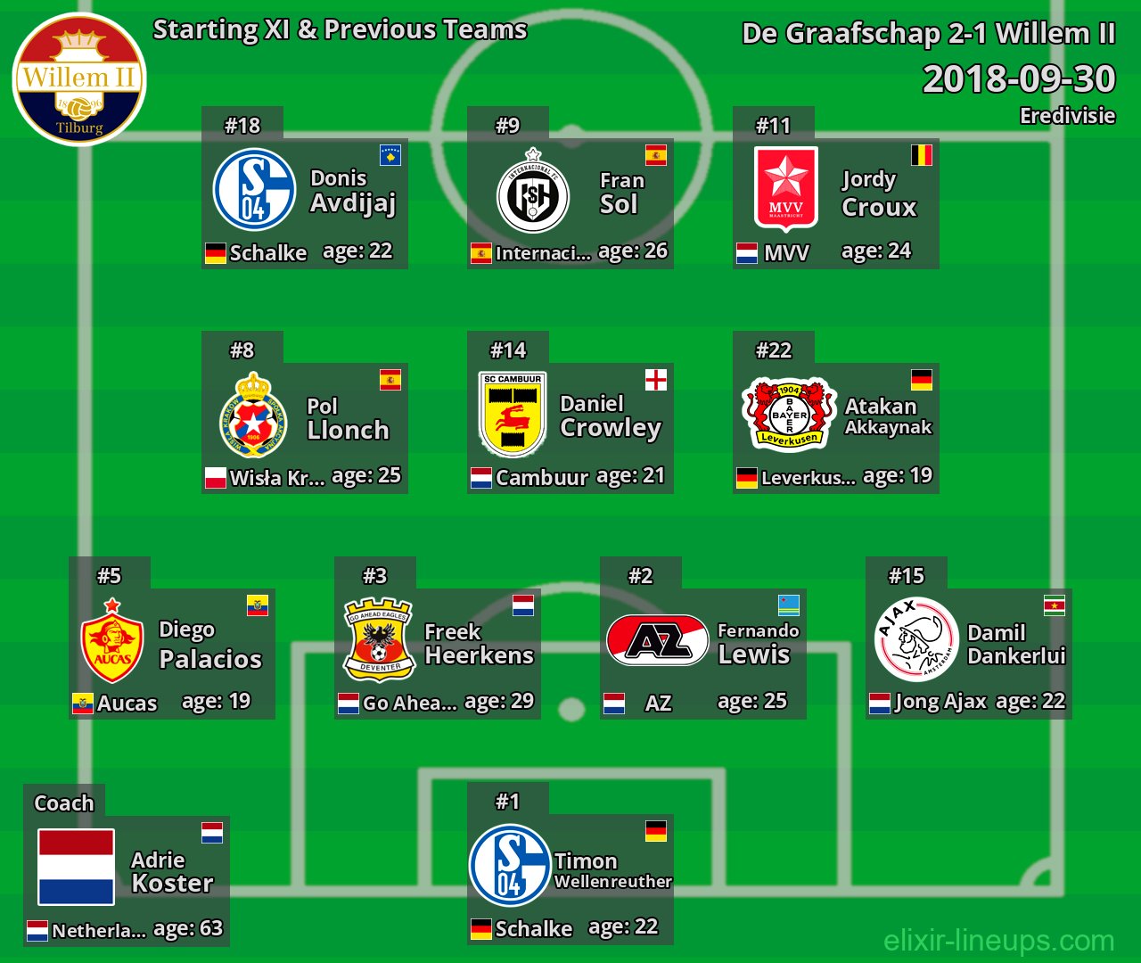 Willem II Starting XI & Previous Teams 2018-09-30