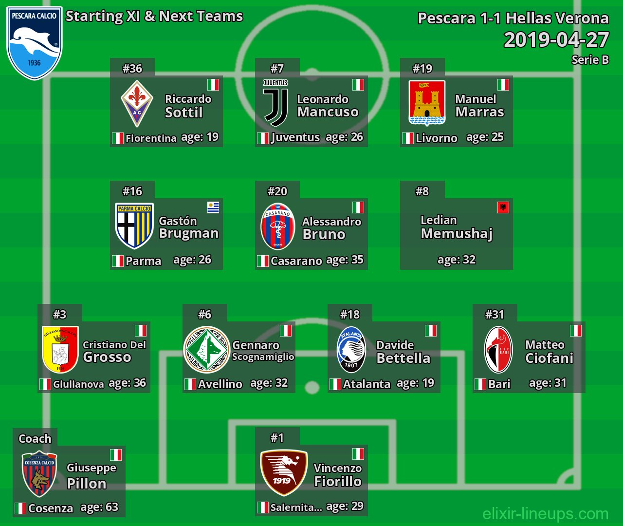 Pescara Starting XI & Next Teams 2019-04-27
