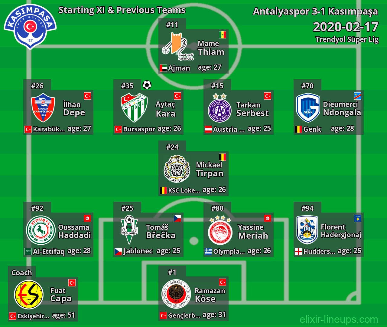 Kasımpaşa Starting XI & Previous Teams 2020-02-17