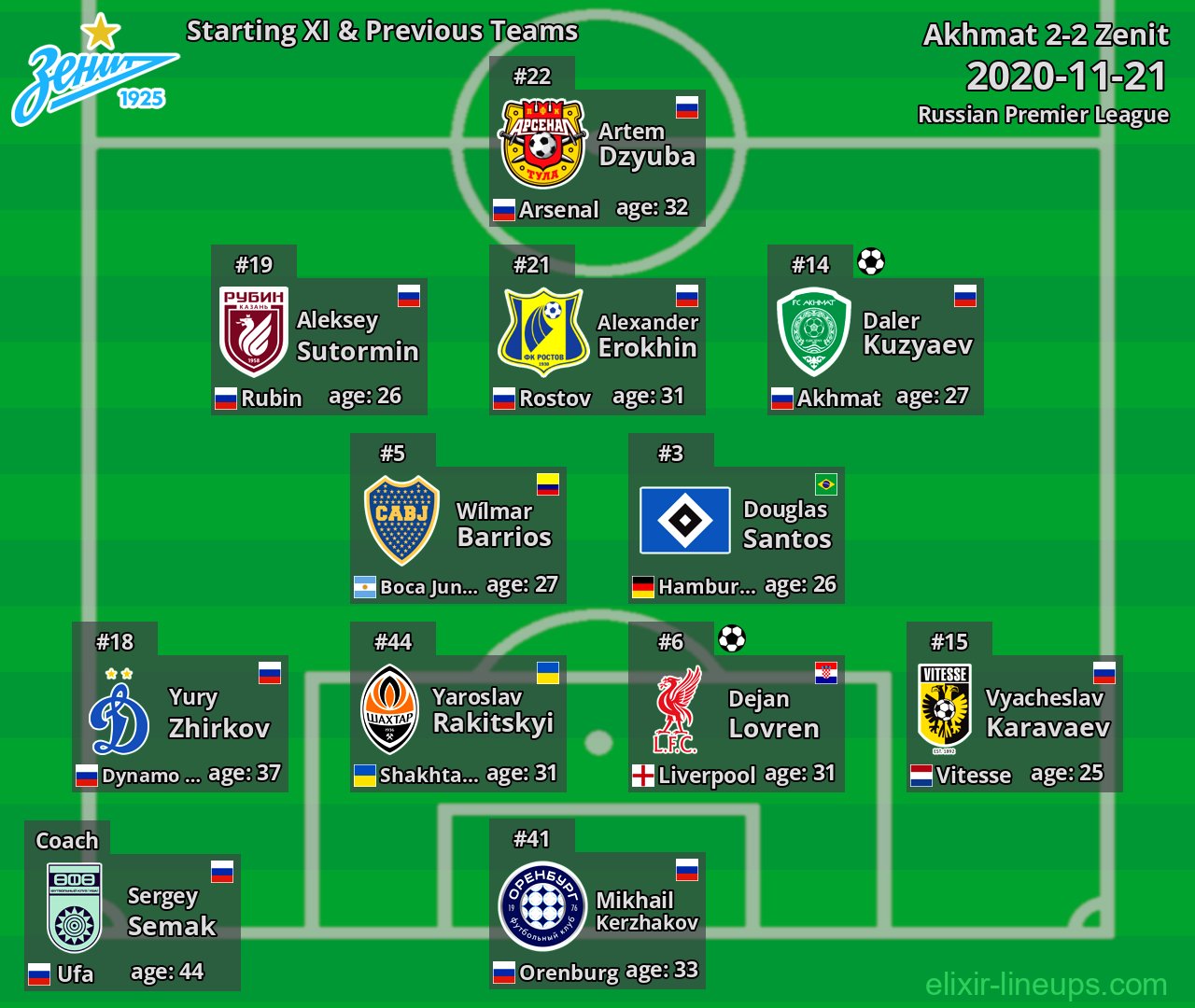 Zenit Starting XI & Previous Teams 2020-11-21