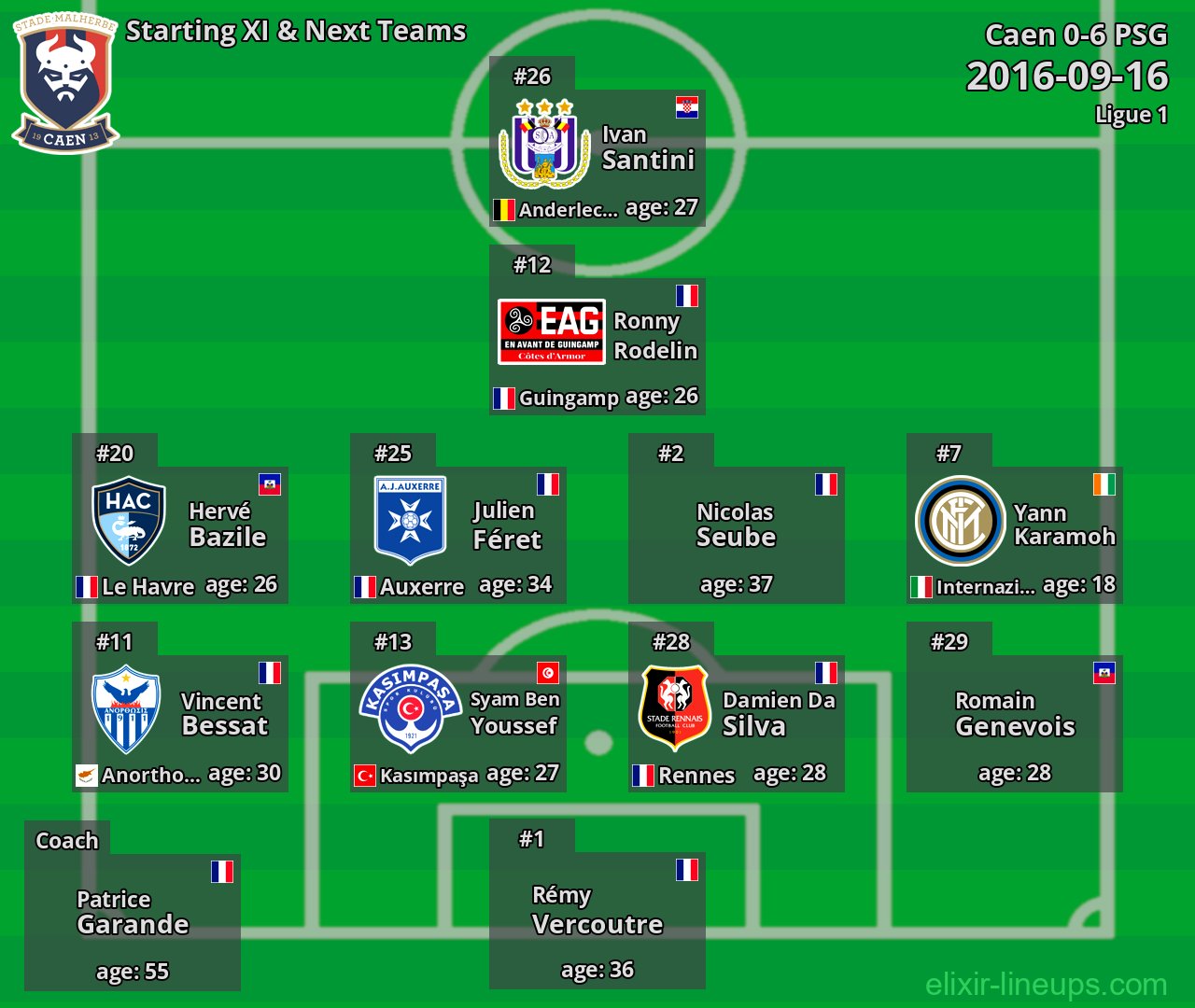 Caen Starting XI & Next Teams 2016-09-16