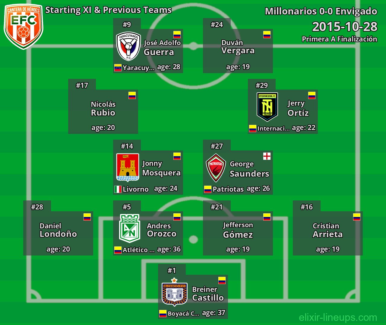 Envigado Starting XI & Previous Teams 2015-10-28