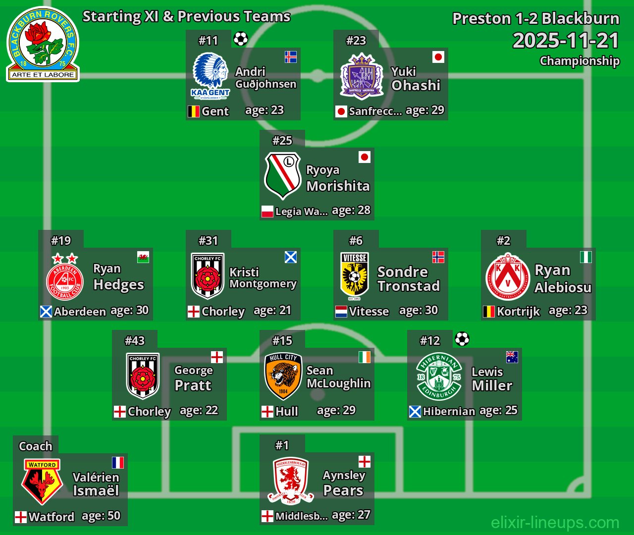 Blackburn Starting XI & Previous Teams 2025-11-21