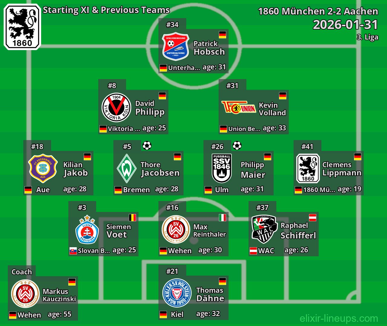 1860 München Starting XI & Previous Teams 2026-01-31