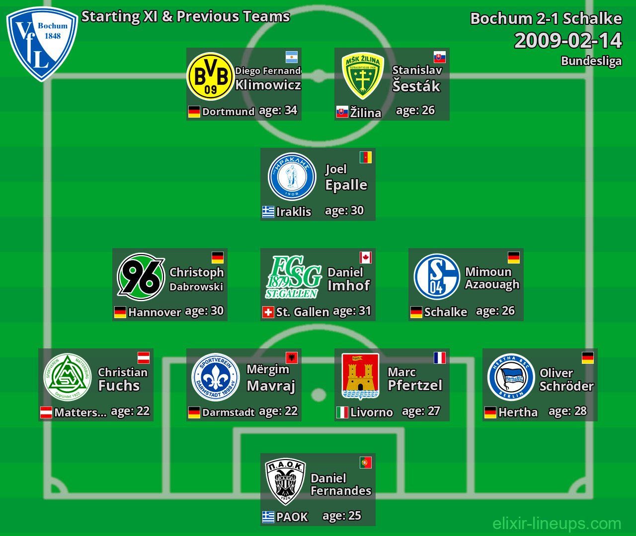 Bochum Starting XI & Previous Teams 2009-02-14